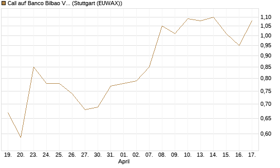 Call auf Banco Bilbao Vizcaya Argentari [Morgan Stanley & Co. Int. plc] Chart