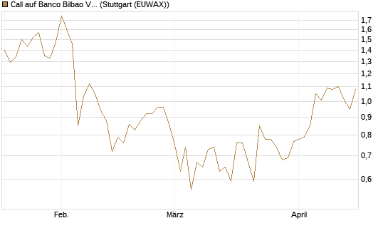 Call auf Banco Bilbao Vizcaya Argentari [Morgan Stanley & Co. Int. plc] Chart
