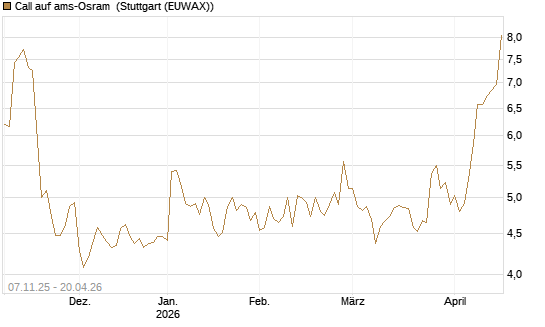 Call auf ams-Osram [Morgan Stanley & Co. Int. plc] Chart