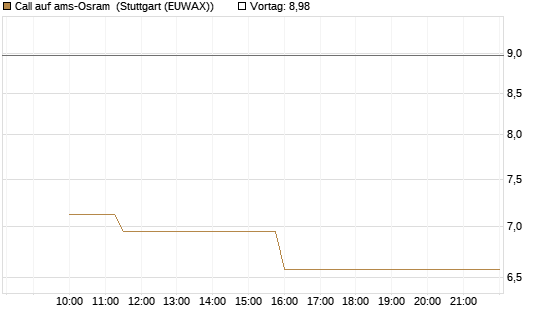 Call auf ams-Osram [Morgan Stanley & Co. Int. plc] Chart