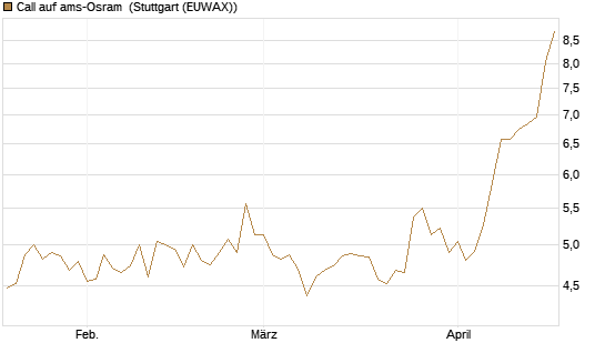 Call auf ams-Osram [Morgan Stanley & Co. Int. plc] Chart