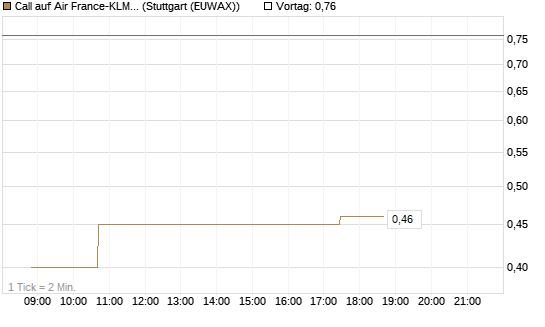Call auf Air France-KLM [Morgan Stanley & Co. Int. plc] Chart
