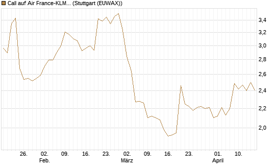 Call auf Air France-KLM [Morgan Stanley & Co. Int. plc] Chart