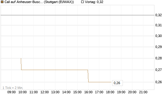 Call auf Anheuser-Busch InBev SA/NV [Morgan Stanley & Co. Int. plc] Chart