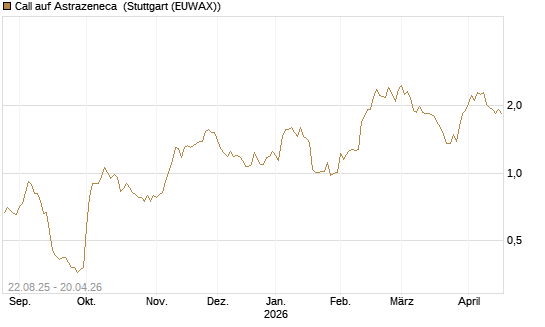 Call auf Astrazeneca [Morgan Stanley & Co. Int. plc] Chart