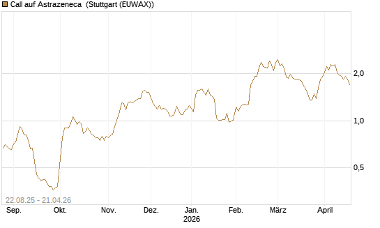 Call auf Astrazeneca [Morgan Stanley & Co. Int. plc] Chart