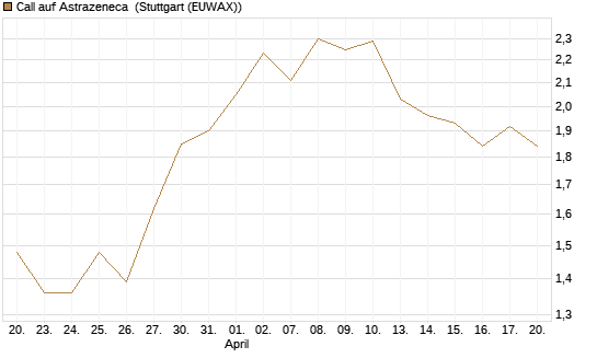 Call auf Astrazeneca [Morgan Stanley & Co. Int. plc] Chart
