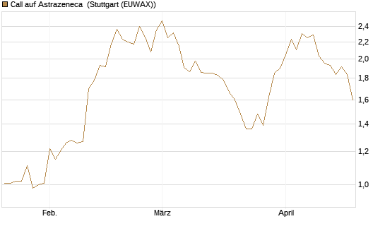 Call auf Astrazeneca [Morgan Stanley & Co. Int. plc] Chart