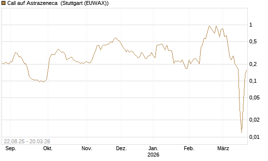 Call auf Astrazeneca [Morgan Stanley & Co. Int. plc] Chart