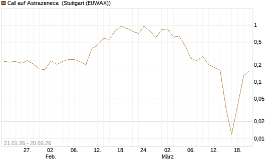 Call auf Astrazeneca [Morgan Stanley & Co. Int. plc] Chart