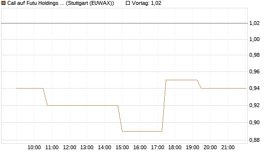 Call auf Futu Holdings ADR [Morgan Stanley & Co. Int. plc] Chart