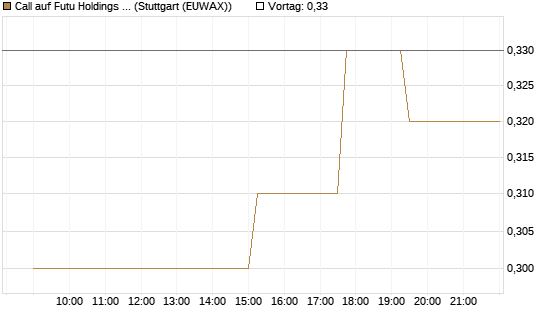 Call auf Futu Holdings ADR [Morgan Stanley & Co. Int. plc] Chart
