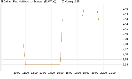 Call auf Futu Holdings ADR [Morgan Stanley & Co. Int. plc] Chart