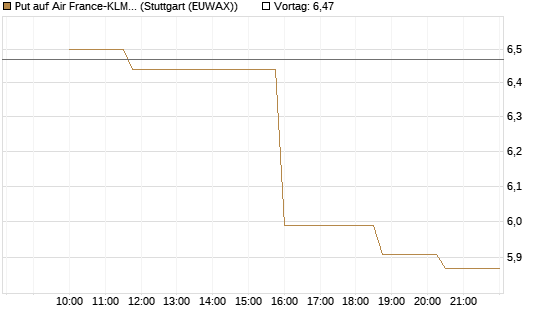 Put auf Air France-KLM [Morgan Stanley & Co. Int. plc] Chart