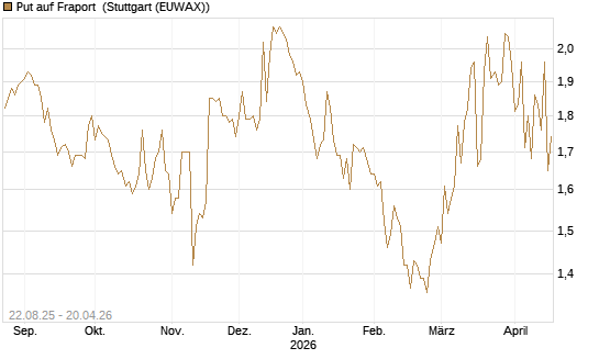 Put auf Fraport [Morgan Stanley & Co. Int. plc] Chart