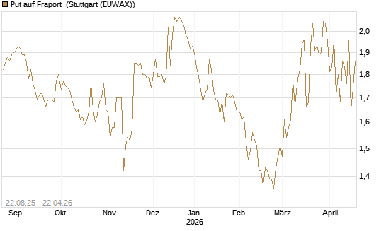 Put auf Fraport [Morgan Stanley & Co. Int. plc] Chart