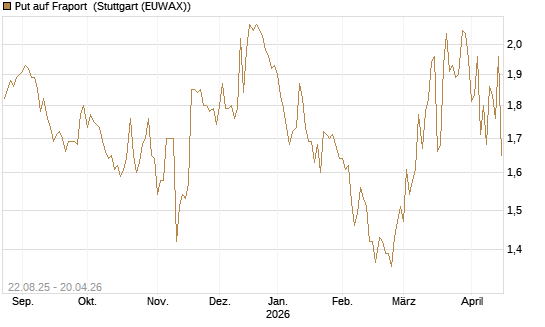 Put auf Fraport [Morgan Stanley & Co. Int. plc] Chart