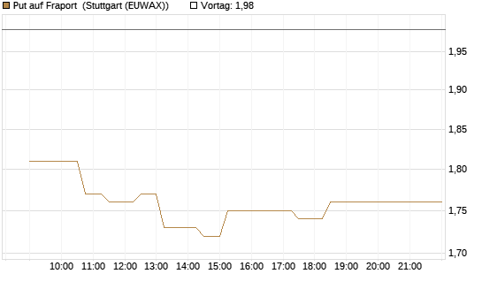 Put auf Fraport [Morgan Stanley & Co. Int. plc] Chart