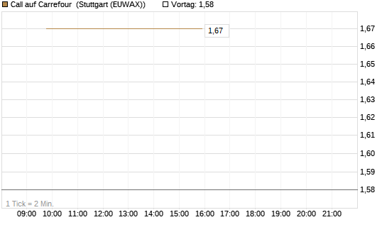 Call auf Carrefour [Morgan Stanley & Co. Int. plc] Chart
