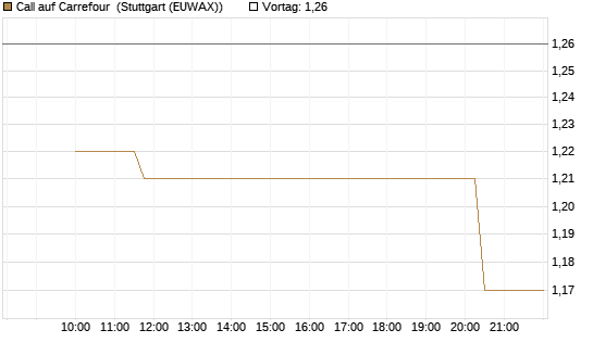 Call auf Carrefour [Morgan Stanley & Co. Int. plc] Chart