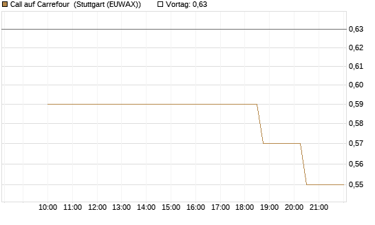 Call auf Carrefour [Morgan Stanley & Co. Int. plc] Chart