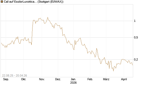 Call auf EssilorLuxottica [Morgan Stanley & Co. Int. plc] Chart