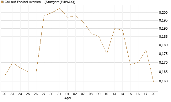 Call auf EssilorLuxottica [Morgan Stanley & Co. Int. plc] Chart