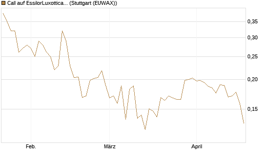 Call auf EssilorLuxottica [Morgan Stanley & Co. Int. plc] Chart