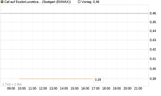 Call auf EssilorLuxottica [Morgan Stanley & Co. Int. plc] Chart