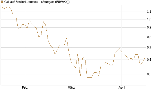 Call auf EssilorLuxottica [Morgan Stanley & Co. Int. plc] Chart