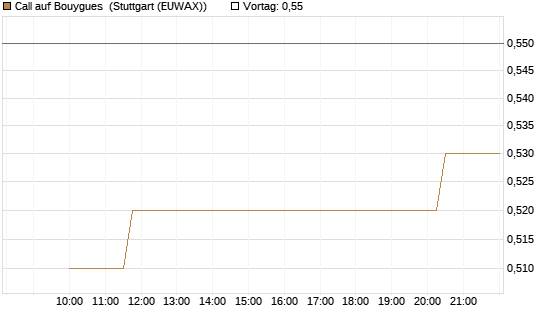 Call auf Bouygues [Morgan Stanley & Co. Int. plc] Chart