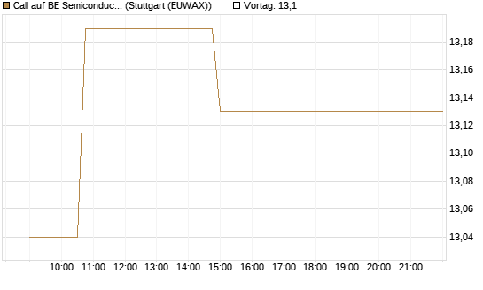 Call auf BE Semiconductor Industries NV [Morgan Stanley & Co. Int. plc] Chart