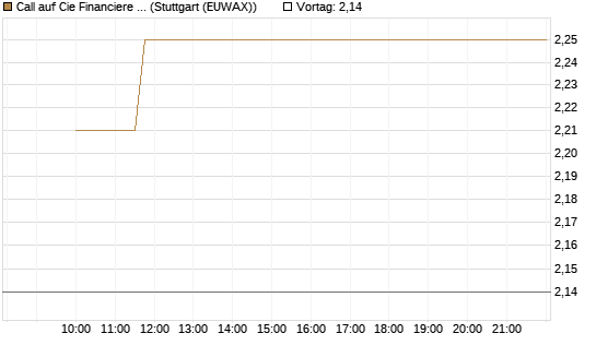 Call auf Cie Financiere Richemont [Morgan Stanley & Co. Int. plc] Chart
