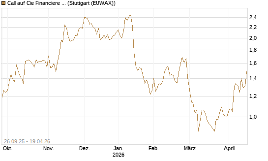 Call auf Cie Financiere Richemont [Morgan Stanley & Co. Int. plc] Chart