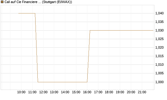 Call auf Cie Financiere Richemont [Morgan Stanley & Co. Int. plc] Chart