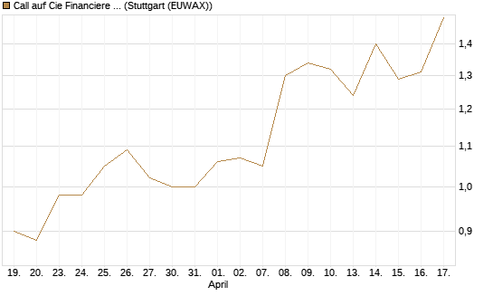 Call auf Cie Financiere Richemont [Morgan Stanley & Co. Int. plc] Chart