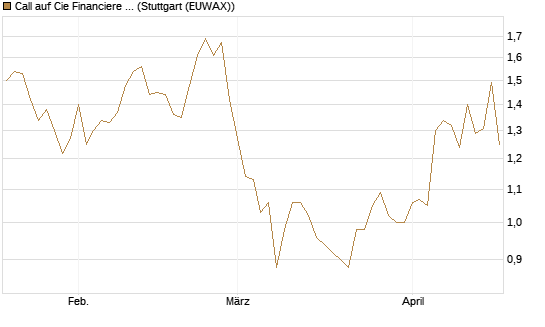 Call auf Cie Financiere Richemont [Morgan Stanley & Co. Int. plc] Chart