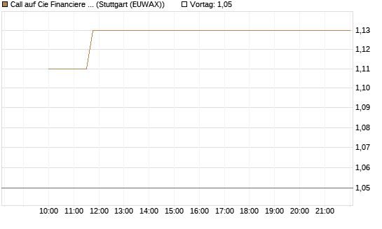 Call auf Cie Financiere Richemont [Morgan Stanley & Co. Int. plc] Chart