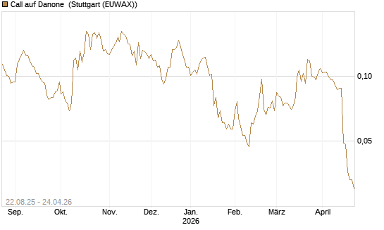 Call auf Danone [Morgan Stanley & Co. Int. plc] Chart
