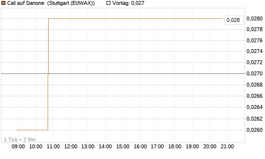 Call auf Danone [Morgan Stanley & Co. Int. plc] Chart