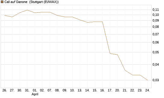 Call auf Danone [Morgan Stanley & Co. Int. plc] Chart