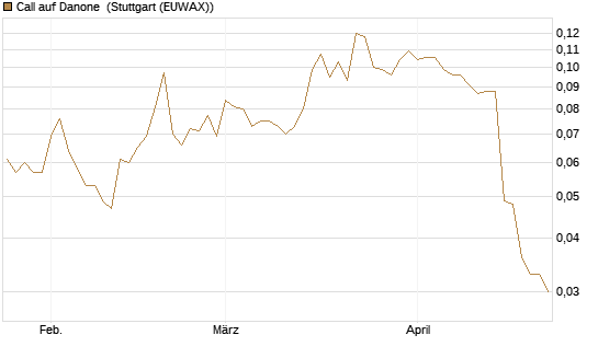 Call auf Danone [Morgan Stanley & Co. Int. plc] Chart