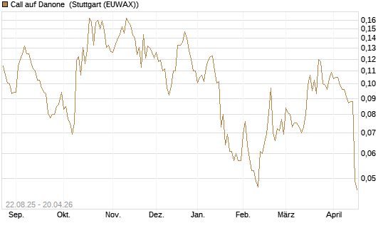 Call auf Danone [Morgan Stanley & Co. Int. plc] Chart