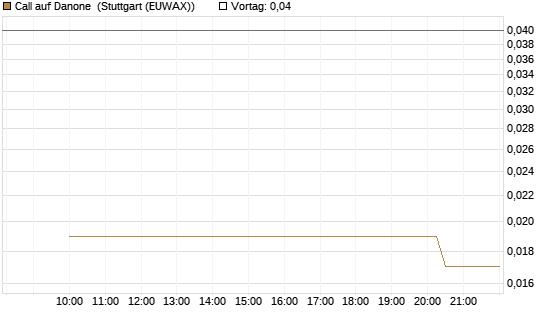 Call auf Danone [Morgan Stanley & Co. Int. plc] Chart
