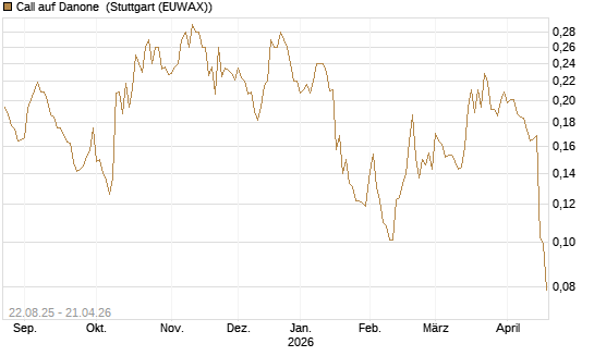 Call auf Danone [Morgan Stanley & Co. Int. plc] Chart