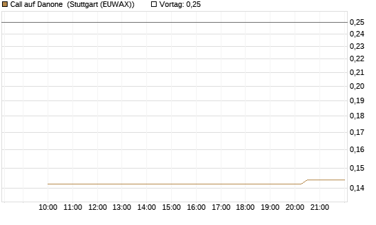 Call auf Danone [Morgan Stanley & Co. Int. plc] Chart