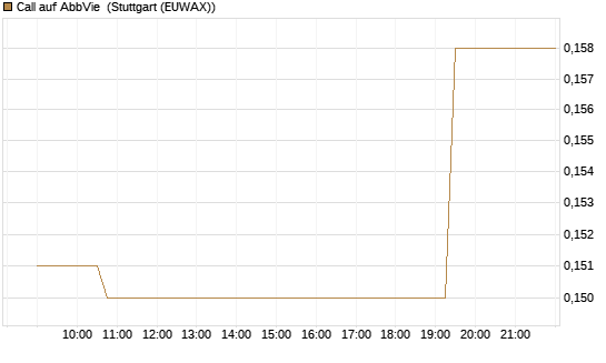 Call auf AbbVie [Morgan Stanley & Co. Int. plc] Chart