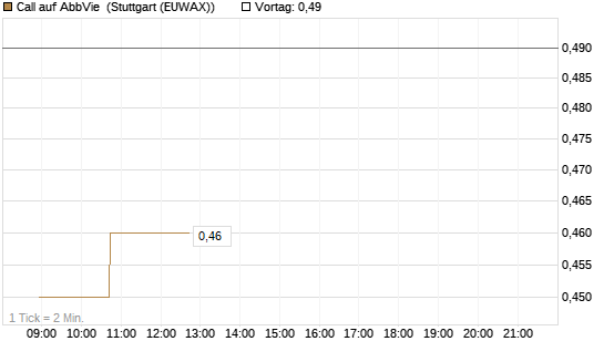 Call auf AbbVie [Morgan Stanley & Co. Int. plc] Chart