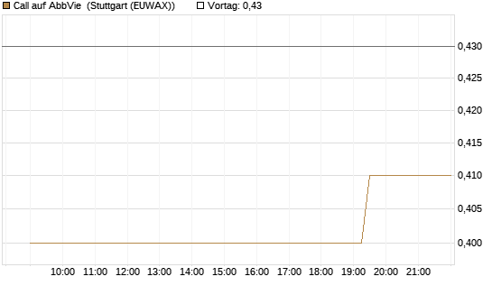 Call auf AbbVie [Morgan Stanley & Co. Int. plc] Chart