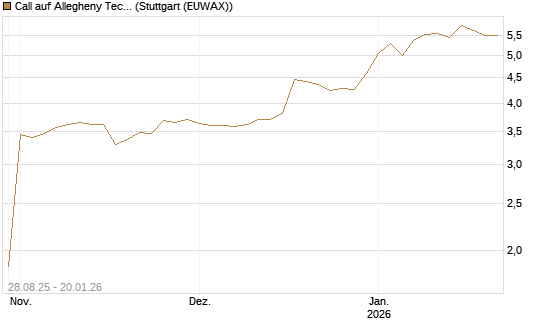 Call auf Allegheny Technologies [Morgan Stanley & Co. Int. plc] Chart